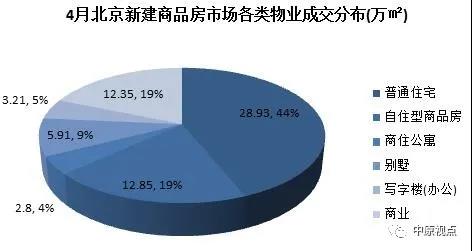 中原地产：4月北京新建商品房总成交额265.17亿元 环比增长102%-中国网地产