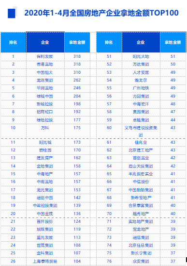 中指院：4月TOP50房企拿地總額3102億元 環比增長105%-中國網地産