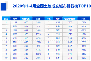 中指院：前4月长三角区域TOP10企业拿地金额1222亿元-中国网地产