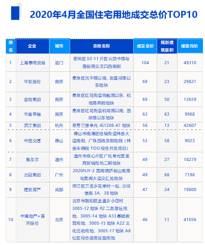 中指院：前4月长三角区域TOP10企业拿地金额1222亿元-中国网地产