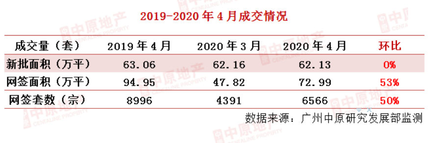 中原地産：五一假期廣州共計2763套單位推新 同比減少10.8%-中國網地産