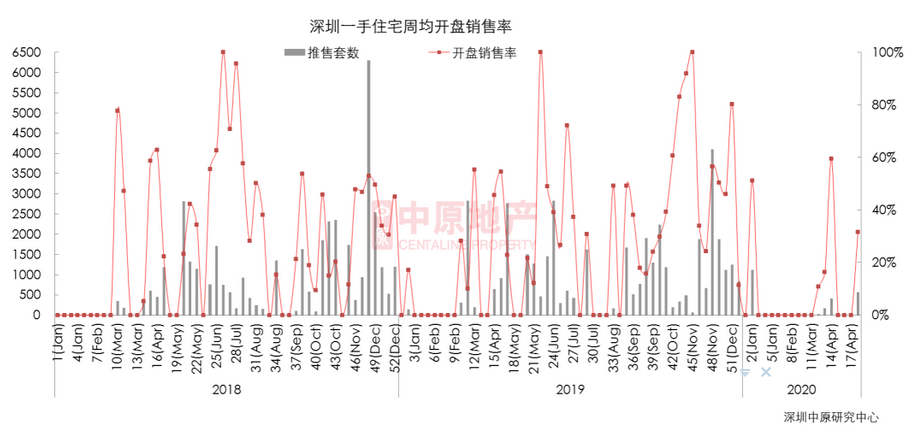 中原地产：上周深圳新房住宅成交714套 环比上升2.4%-中国网地产