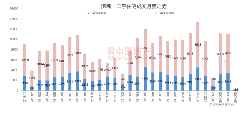 中原地产：上周深圳新房住宅成交714套 环比上升2.4%-中国网地产