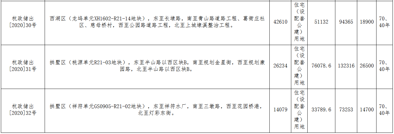 杭州市85.99亿元出让10宗地块 绿城、滨江、德信各有斩获-中国网地产