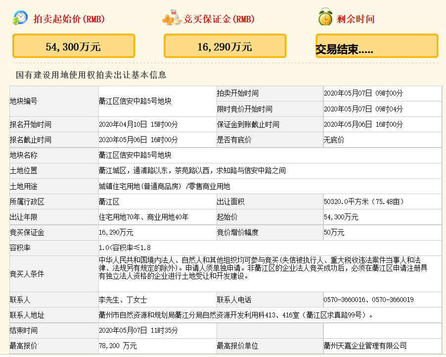 天阳7.82亿元竞得衢州市一宗商住用地 溢价率44.01%-中国网地产