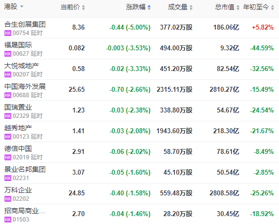 地产股收盘 | 恒指震荡收跌0.65% 佳兆业美好涨9.64%-中国网地产