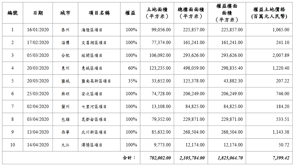 中海外宏洋：前4月累計合約銷售額121.41億元-中國網地産