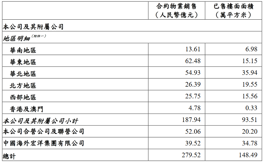 中海地产：前4月合约物业销售额约876.68亿元 同比降6.0%-中国网地产