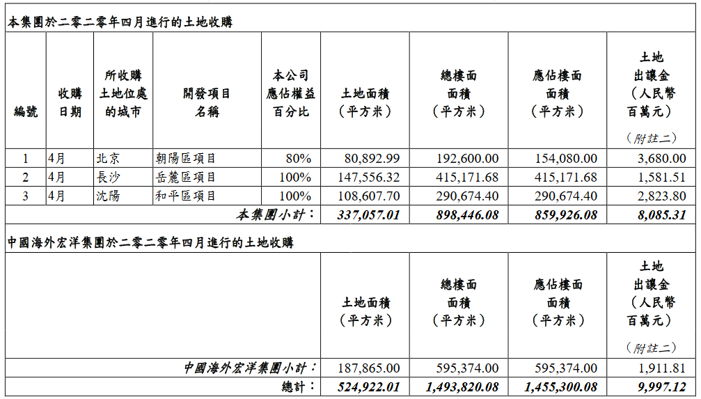 中海地产：前4月合约物业销售额约876.68亿元 同比降6.0%-中国网地产