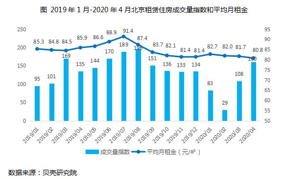 贝壳研究院：4月北京租赁市场总体成交量环比上涨48%-中国网地产