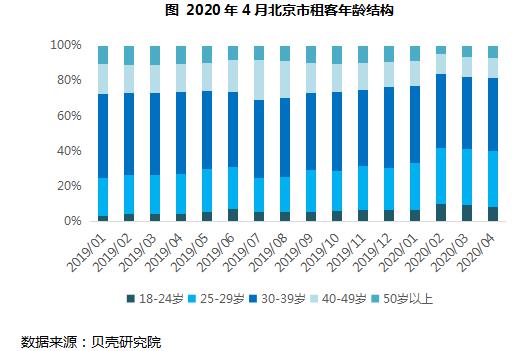 贝壳研究院：4月北京租赁市场总体成交量环比上涨48%-中国网地产