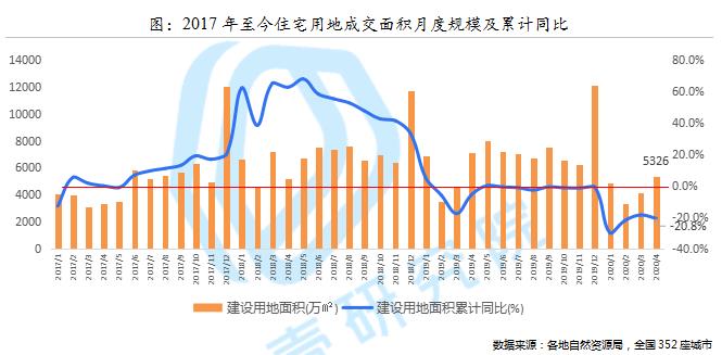 贝壳研究院：4月一线城市居住用地成交量增速8.4%-中国网地产