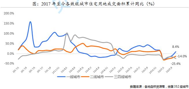 貝殼研究院：4月一線城市居住用地成交量增速8.4%-中國網地産