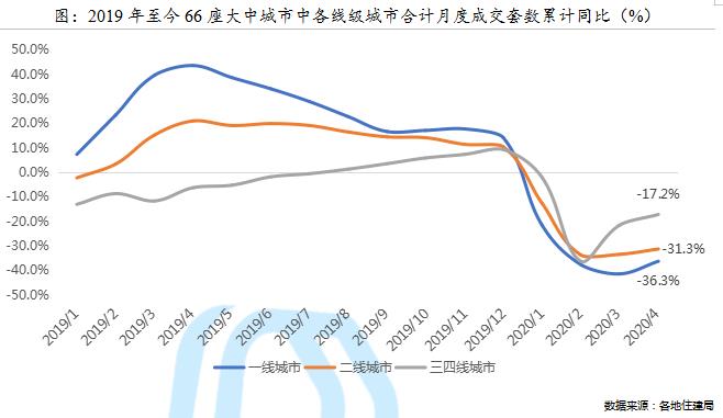 貝殼研究院：4月一線城市成交套數同比下滑36.3%-中國網地産