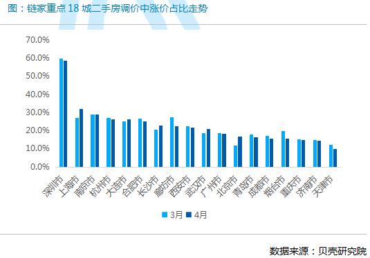 贝壳研究院：4月全国重点18城二手房成交量同比增长17.6%-中国网地产