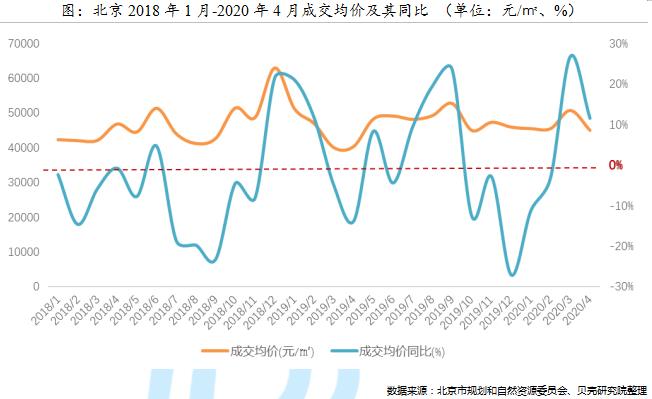 贝壳研究院：4月北京商品住宅成交均价45020元/平 同比上涨12%-中国网地产