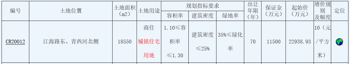 江苏中杰置业3.51亿元竞得南通海门市一宗商住用地 溢价率52.89%-中国网地产