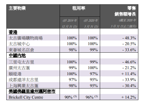 太古地产：2020年第一季度中国内地颐堤港零售销售额增加11.4%-中国网地产