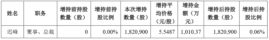 藍光發展：董事兼總裁遲峰增持公司股份182.09萬股-中國網地產