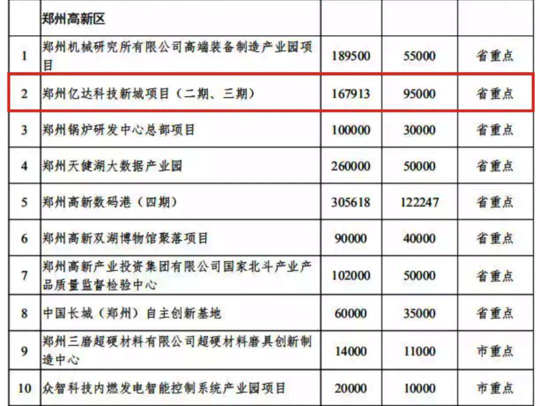 亿达中国重庆创智广场入选重庆市2020年市级重大项目及北碚区“六大工程”-中国网地产