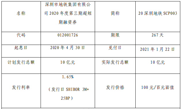 深圳地铁10亿元超短期融资券发行完成 利率1.65%-中国网地产
