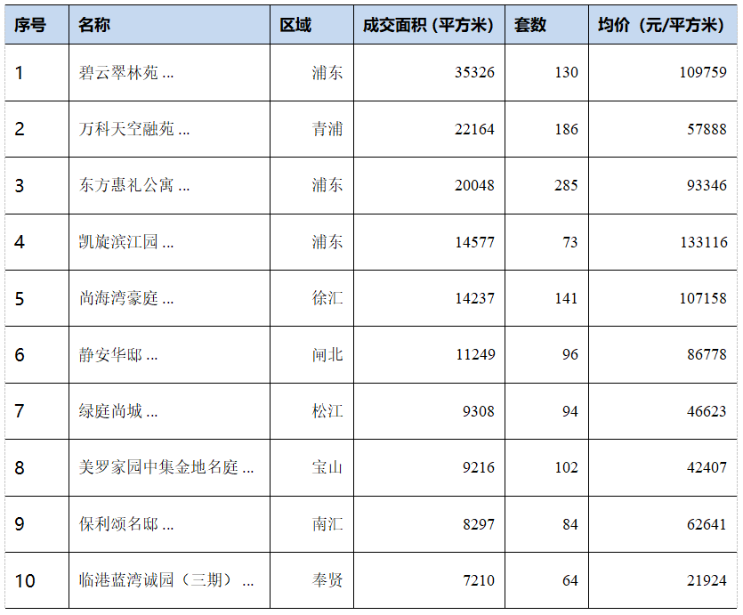 中原地产：上周上海新建商品住宅成交面积28.2万平 环比增加5.3%-中国网地产