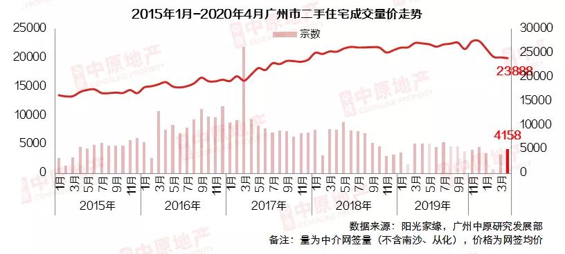中原地产：疫情影响逐步淡化 4月广州二手成交再涨近3成-中国网地产