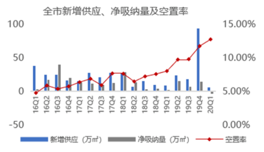 克而瑞：一季度北京寫字樓空置率12.57% 大宗交易成交額196.75億-中國網地産