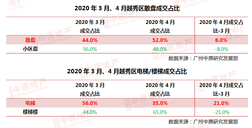 中原地産：疫情影響逐步淡化 4月廣州二手成交再漲近3成-中國網地産
