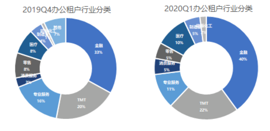 克而瑞：一季度北京寫字樓空置率12.57% 大宗交易成交額196.75億-中國網地産