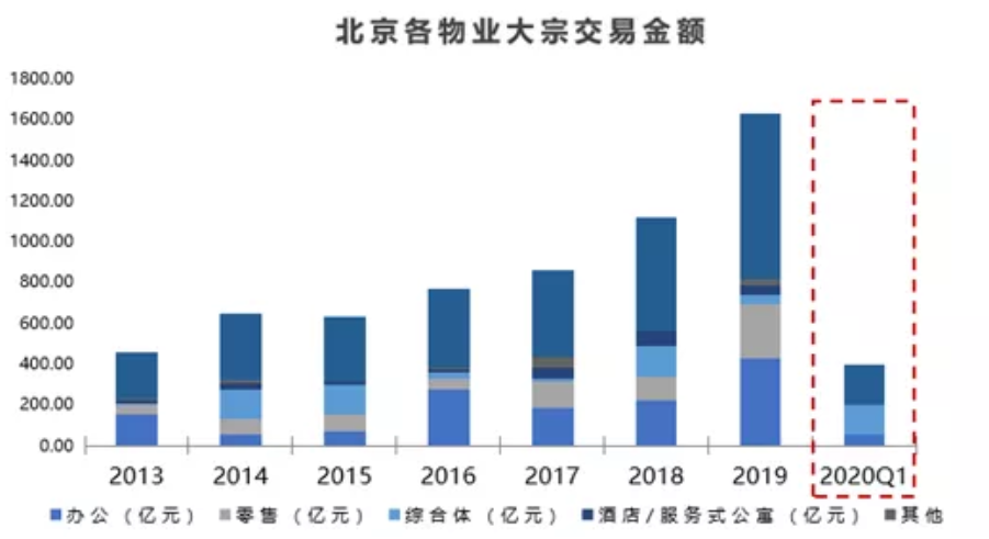 克而瑞：一季度北京写字楼空置率12.57% 大宗交易成交额196.75亿-中国网地产
