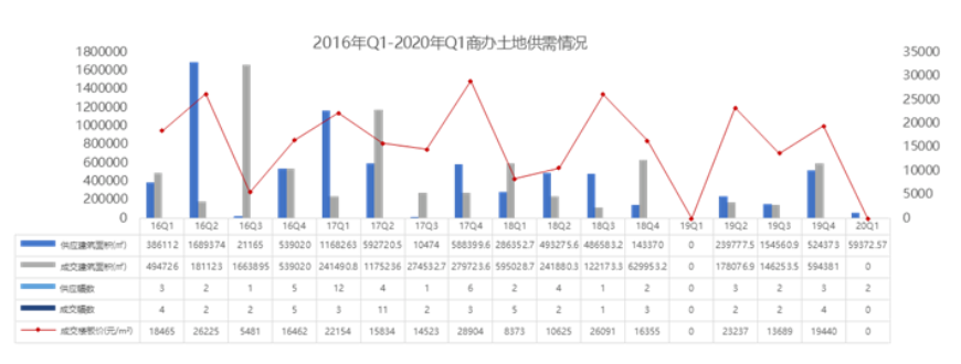 克而瑞：一季度北京写字楼空置率12.57% 大宗交易成交额196.75亿-中国网地产