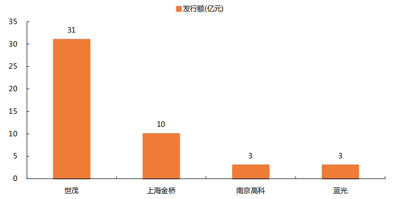 機構：上周共4支境內房地産債發行 總發行量47億元-中國網地産