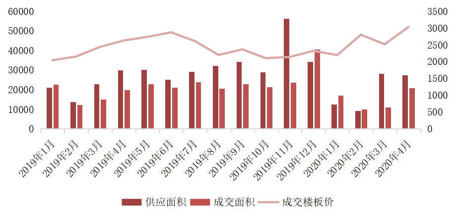 克而瑞：4月全国经营性用地供应总建筑面积为27349万平-中国网地产