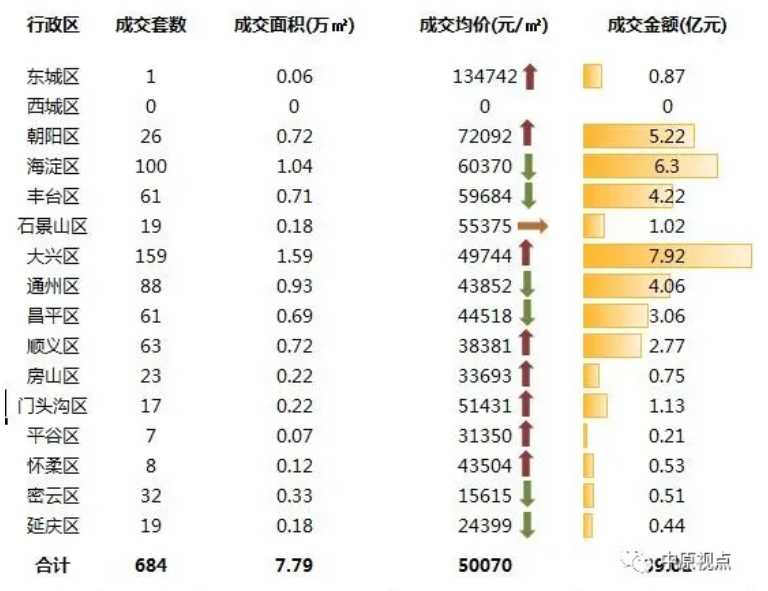 中原地产：上周北京新建住宅市场成交39.01亿元 环比跌24%-中国网地产
