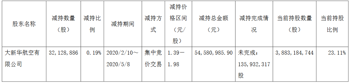 海航控股：大新华航空累计减持公司股份3212.89万股 占公司总股本0.19%-中国网地产