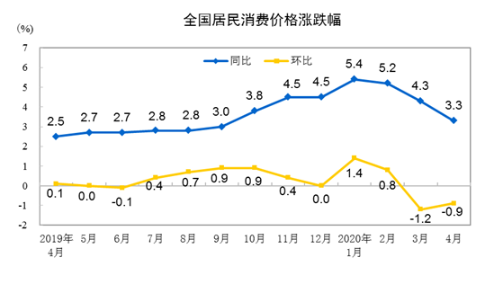 统计局：4月CPI同比上涨3.3% 居住价格同比下降0.3%-中国网地产