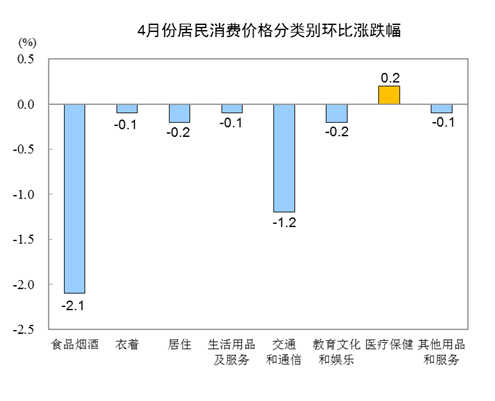 统计局：4月CPI同比上涨3.3% 居住价格同比下降0.3%-中国网地产