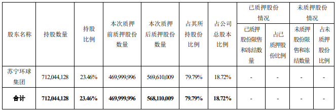 苏宁环球集团解除质押苏宁环球3.89亿股并再质押4.88亿股股份-中国网地产