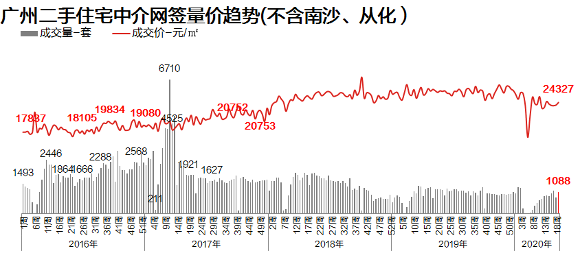 中原地产：上周广州二手住宅成交1088宗 环比上涨32.0%-中国网地产
