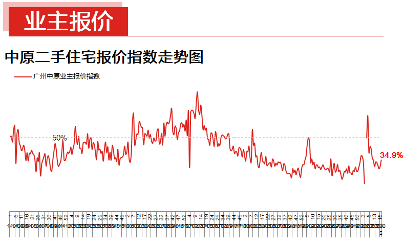 中原地产：上周广州二手住宅成交1088宗 环比上涨32.0%-中国网地产