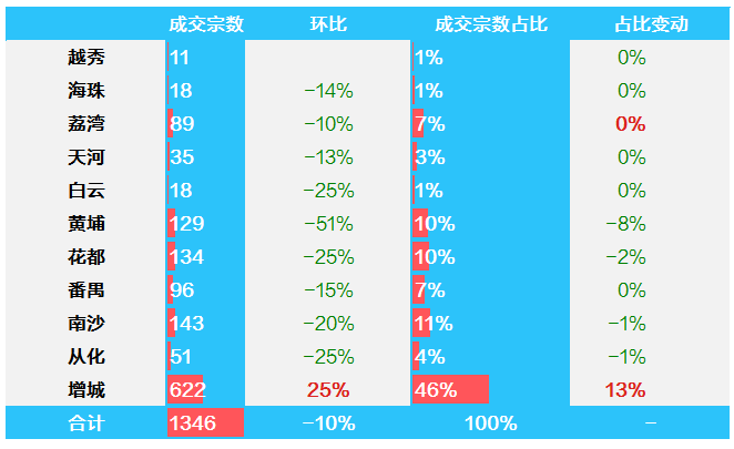 中原地産：上周廣州二手住宅成交1088宗 環比上漲32.0%-中國網地産