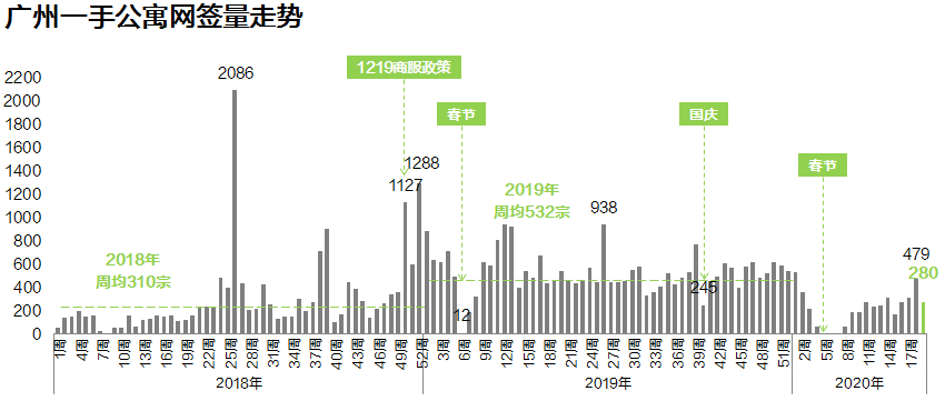 中原地産：上周廣州二手住宅成交1088宗 環比上漲32.0%-中國網地産