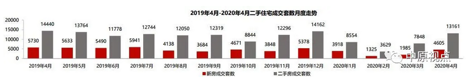 中原地产：4月北京二手住宅网签13161套 环比上涨68%-中国网地产