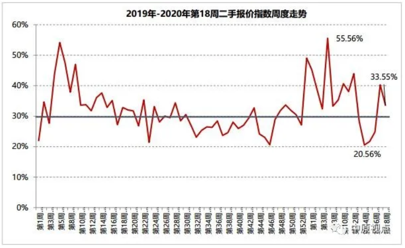 中原地产：4月北京二手住宅网签13161套 环比上涨68%-中国网地产