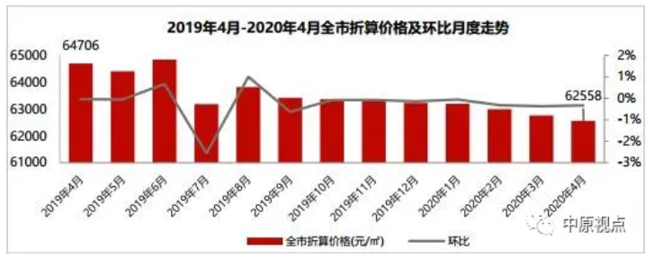 中原地产：前4月北京二手住宅网签33192套  同比下降29%-中国网地产