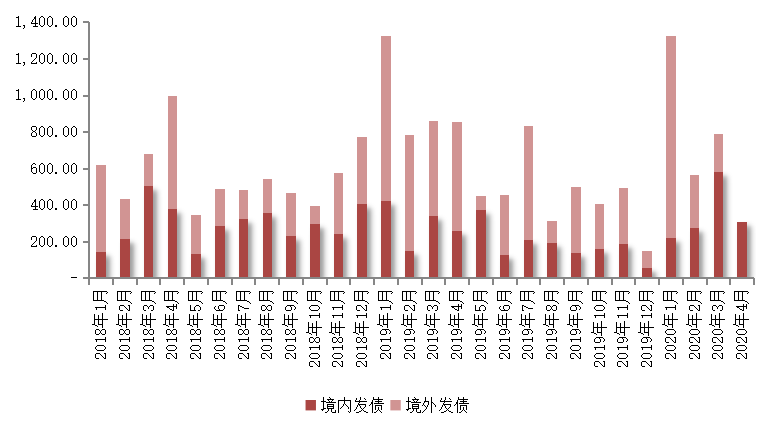 克而瑞：4月95家典型房企融資總額1104.39億元 同比下降16.2%-中國網地産