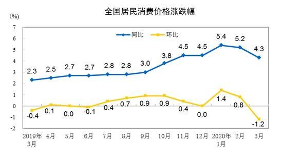 4月份CPI今日公布 同比涨幅或重回“3时代”-中国网地产