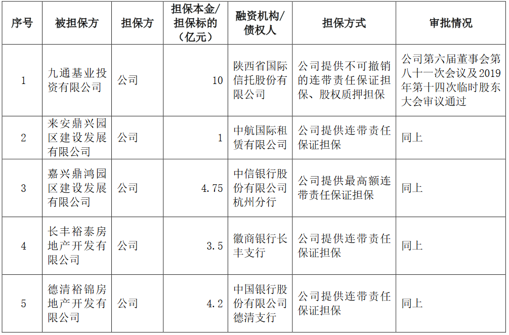 华夏幸福：将为7家公司35.45亿元融资提供担保-中国网地产
