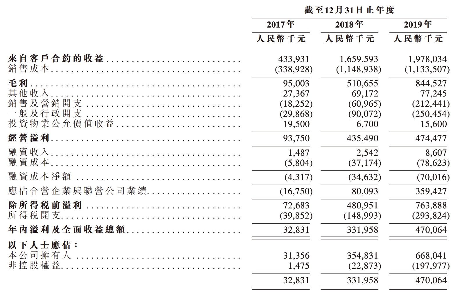 港龙中国递新表 毛利率达42.7%-中国网地产